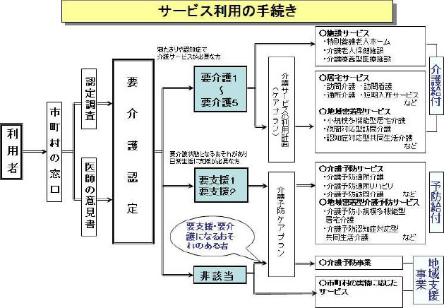 介護 認定 調査