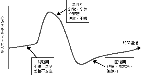 放置 統合 失調 すると 症