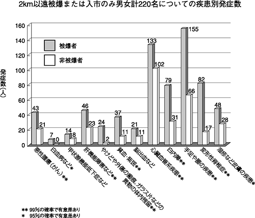 シリーズ被爆60年 遠距離 入市 の被爆者 がん発症率は一般の2倍こえる 全日本民医連