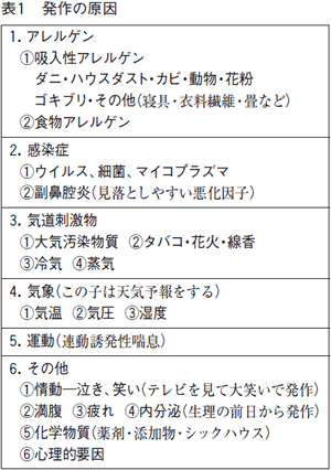 特集２ 小児ぜんそく 子どものうちに治しきる 発作の治療から予防の治療へ 全日本民医連