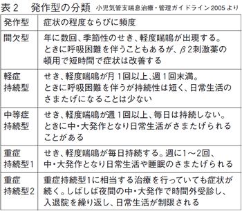 特集２ 小児ぜんそく 子どものうちに治しきる 発作の治療から予防の治療へ 全日本民医連