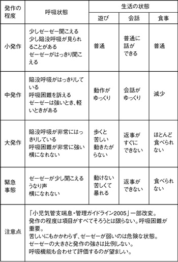 特集２ 小児ぜんそく 子どものうちに治しきる 発作の治療から予防の治療へ 全日本民医連