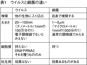 違い 風邪 コロナ ウイルス 昨日から熱が出てます……風邪とコロナの違いを教えて下さい