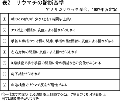 リウマチ 症状 関節 初期