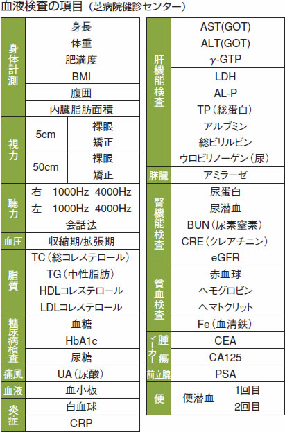 特集２ 健康診断でわかること 早期発見 早期治療のための大切な機会に 全日本民医連