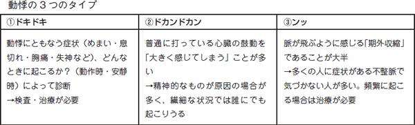 特集２ 動悸を感じたら 併発する症状によっては治療が必要なことも 全日本民医連