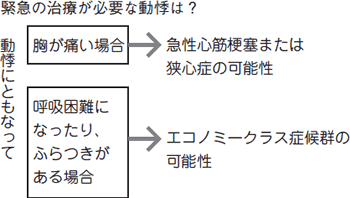 原因 動悸 が する