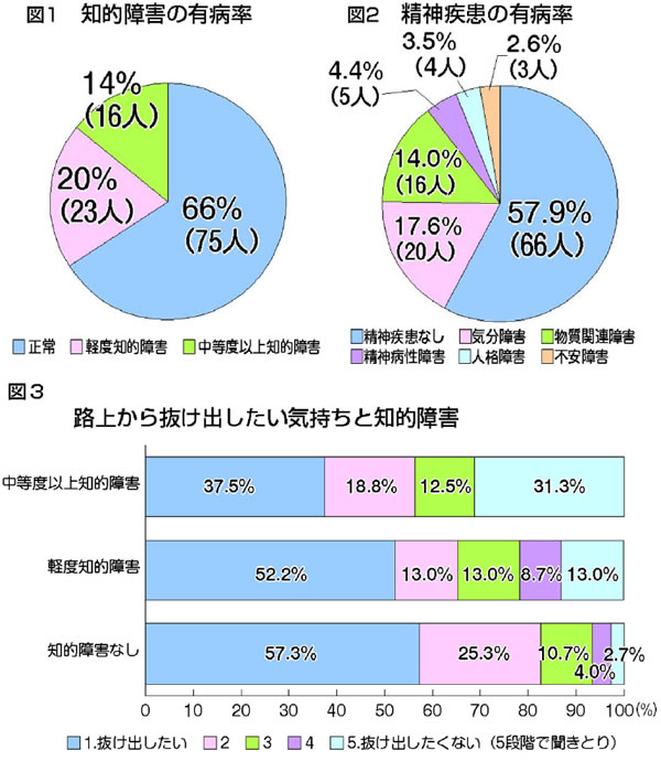 路上生活者１１４人に精神保健調査 ６割に障害 明らかに 精神医療は貧困とどう向き合うか 全日本民医連