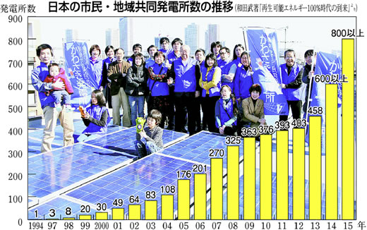 かわさき発電所のような市民発電所は、ここ数年で大きく増えた。背景は、かわさき発電所のみなさん