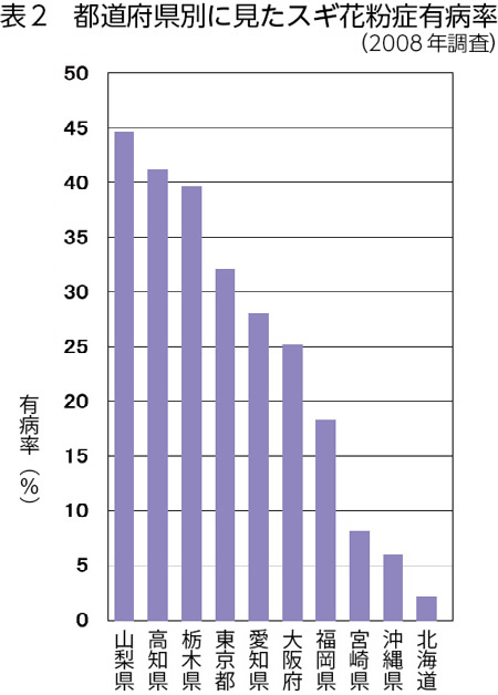 沖縄 花粉 症