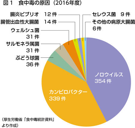 加熱 カンピロバクター 食品安全委員会：食中毒予防のポイント