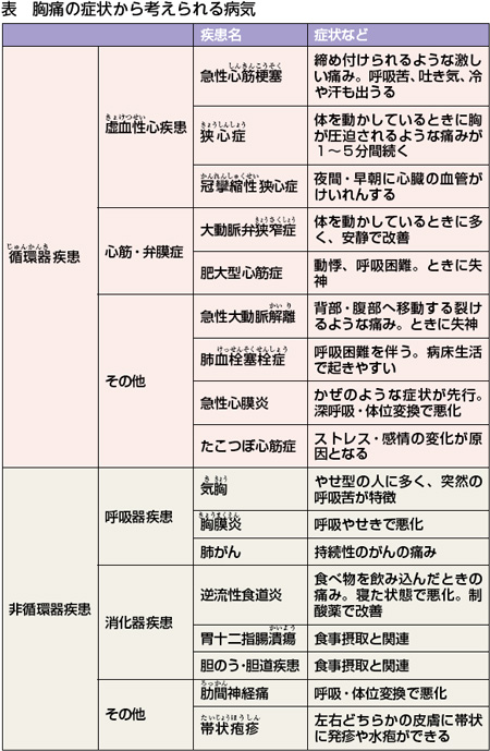 けんこう教室 胸が痛いんです 全日本民医連