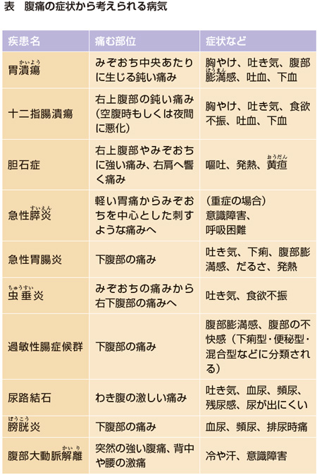 けんこう教室 お腹が痛いときは すぐに診断がつかないことも 全日本民医連