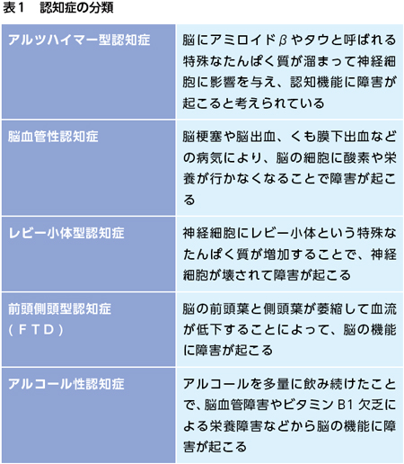 アルツハイマー 型 認知 症 と は