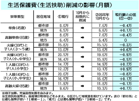 これ以上の減額は無理　全国で６０００人超が不服申し立て　また！？昨年１０月から生活保護引き下げ