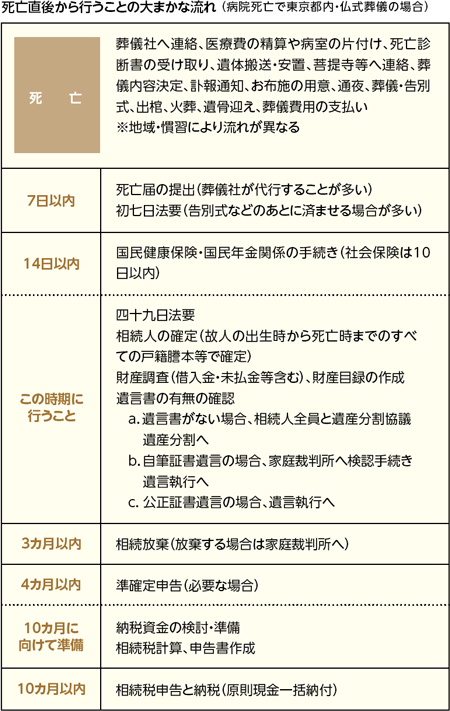 終活講座 Lesson2 本人が亡くなったら 全日本民医連