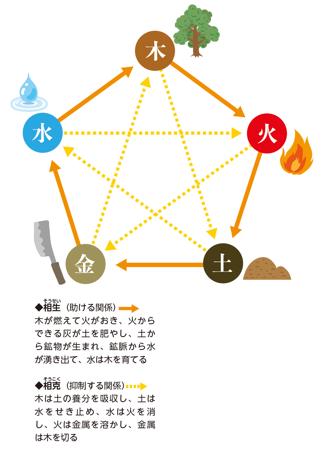 資料1 五行説の考え方