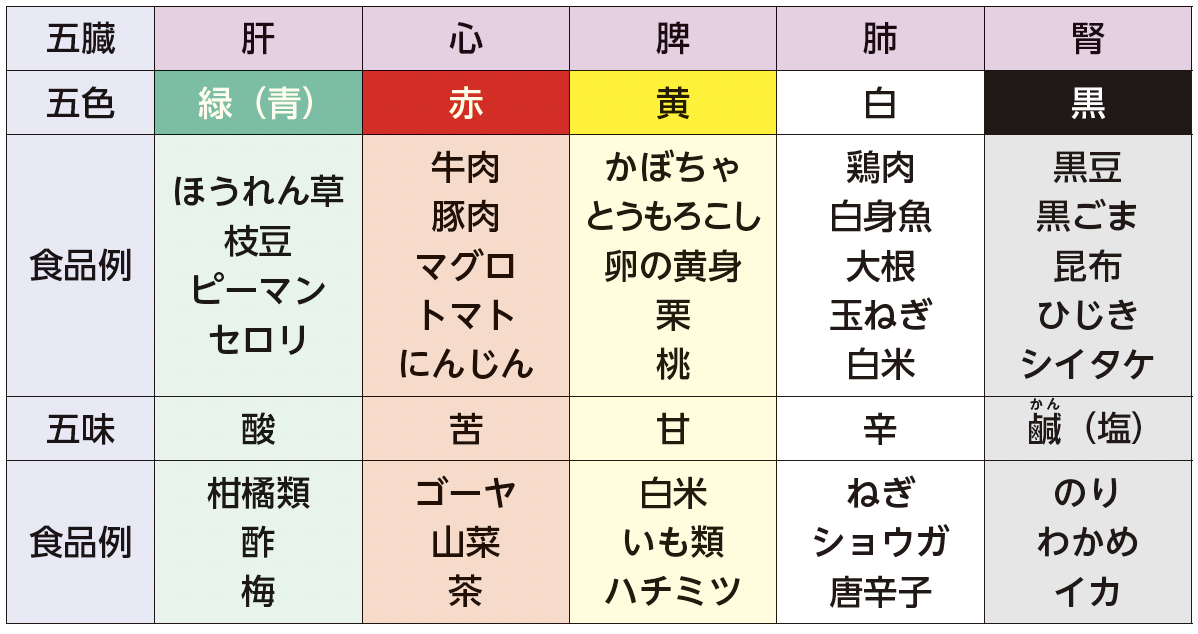 資料5 食養生のヒント〜五色と五味